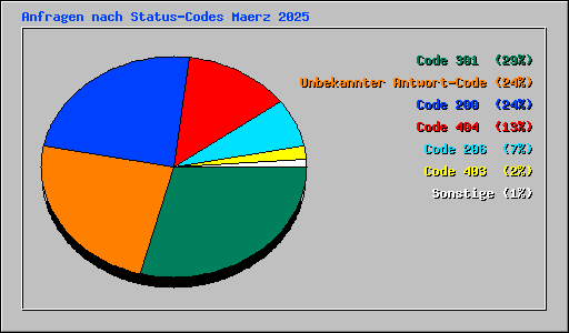 Anfragen nach Status-Codes Maerz 2025