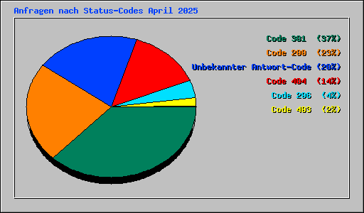 Anfragen nach Status-Codes April 2025