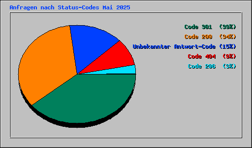 Anfragen nach Status-Codes Mai 2025