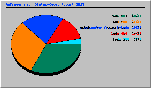 Anfragen nach Status-Codes August 2025