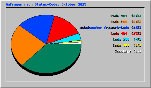 Anfragen nach Status-Codes Oktober 2025