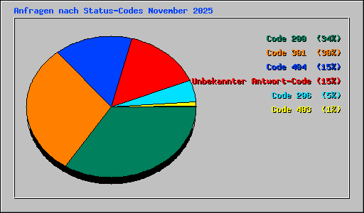 Anfragen nach Status-Codes November 2025