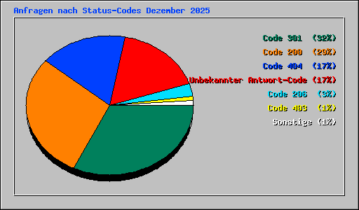 Anfragen nach Status-Codes Dezember 2025