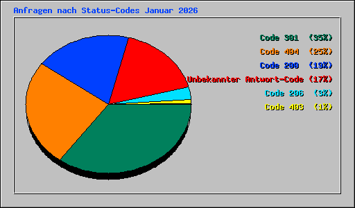 Anfragen nach Status-Codes Januar 2026