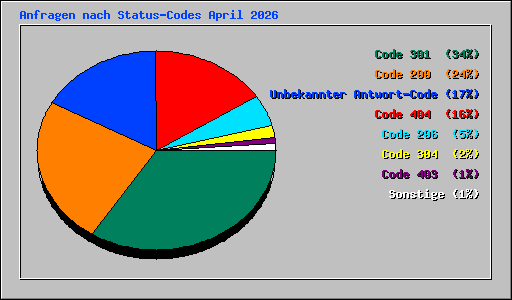 Anfragen nach Status-Codes April 2026