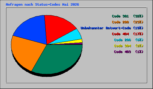 Anfragen nach Status-Codes Mai 2026