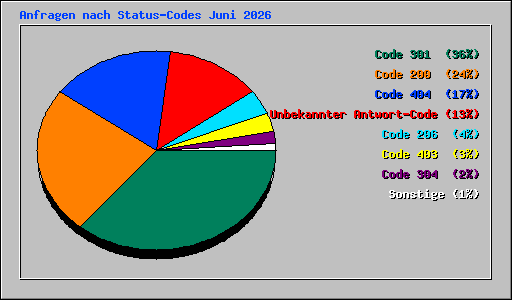 Anfragen nach Status-Codes Juni 2026