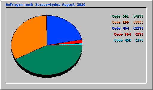 Anfragen nach Status-Codes August 2026