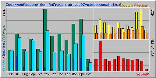 Zusammenfassung der Anfragen an tsg07-niederzeuzheim.de