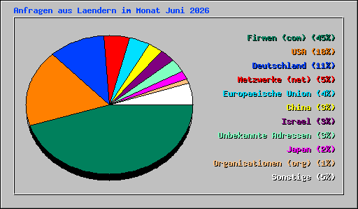 Anfragen aus Laendern im Monat Juni 2026