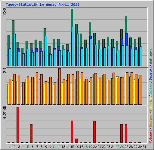 Tages-Statistik im Monat April 2026