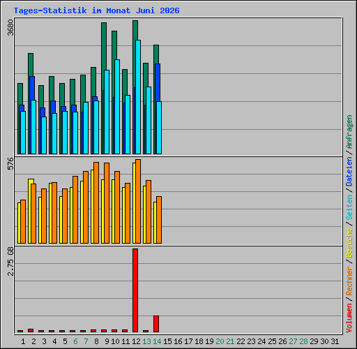 Tages-Statistik im Monat Juni 2026