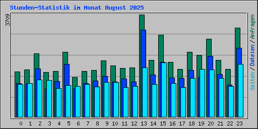 Stunden-Statistik im Monat August 2025