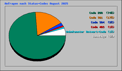 Anfragen nach Status-Codes August 2025