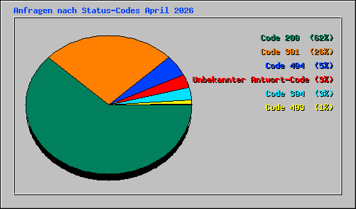 Anfragen nach Status-Codes April 2026